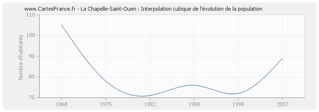 La Chapelle-Saint-Ouen : Interpolation cubique de l'évolution de la population